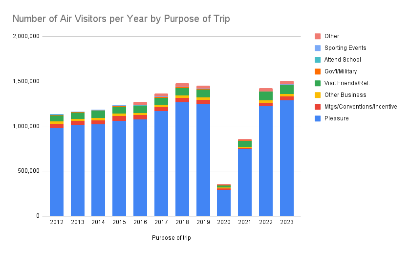 Visualization of number of air visitors per year