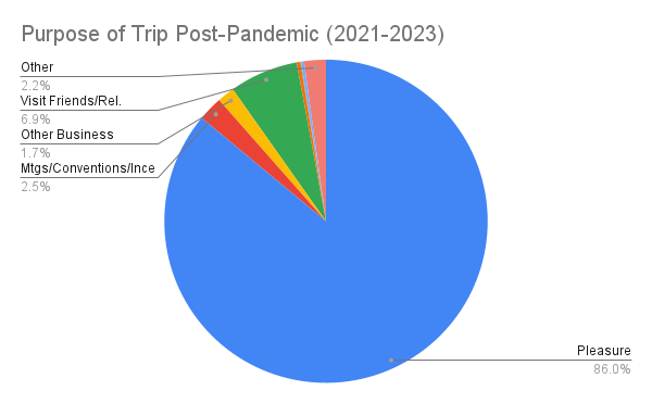 Visualization of types of trips post-pandemic
