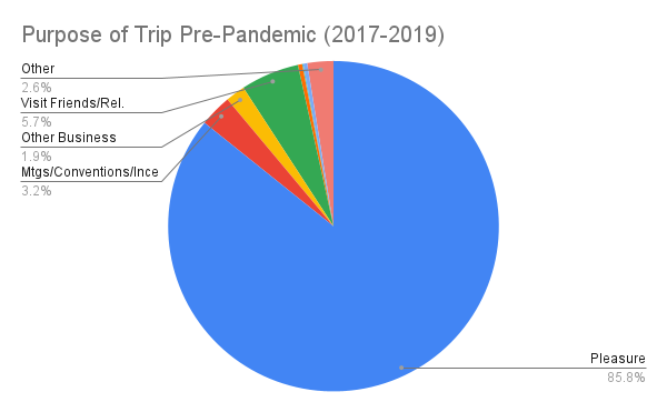 Visualization of types of trips pre-pandemic